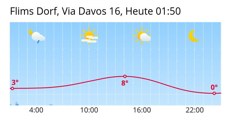 Wetter Flims Dorf, Via Davos 16: 6 Tages Wettervorhersage für Flims Dorf, Via Davos 16 - search.ch
